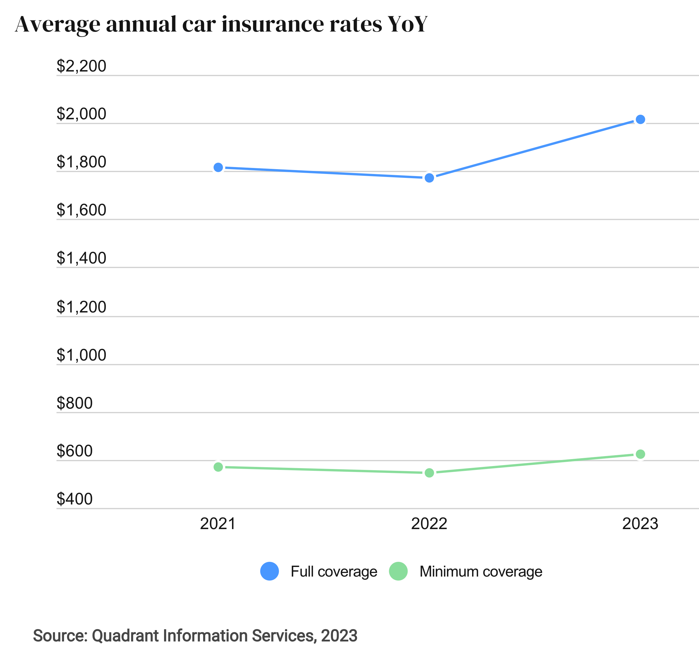 average annuael car insurance rates 2023